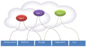 Cloud app arise