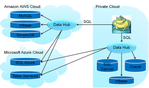 Cloud database2 arise