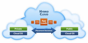 hybrid cloud hosting arise
