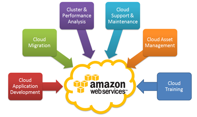 AWS amazon web services arise