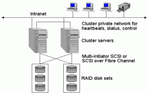 server clustering