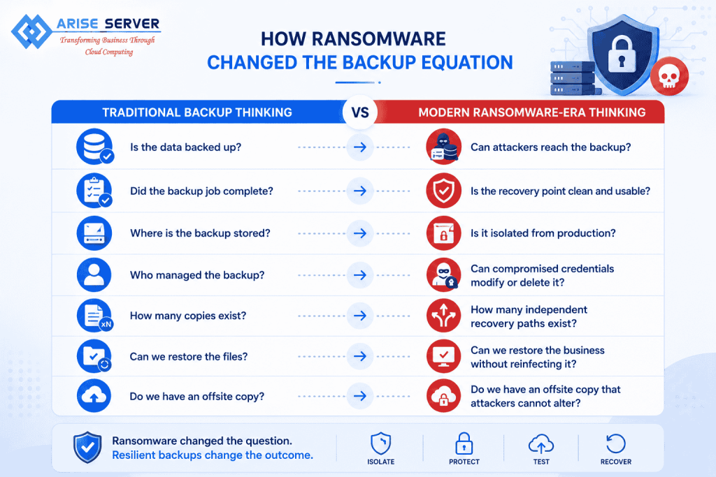 How did ransomware change the backup equation