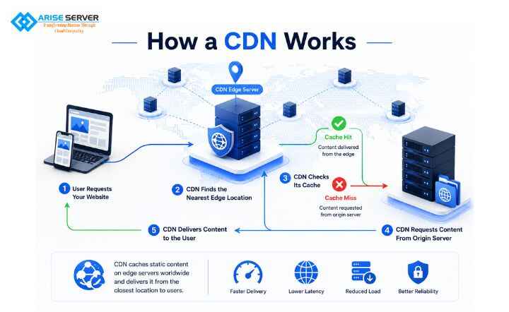 Infographic explaining CDN workflow: user requests, edge cache check, and content delivery to the user from edge servers.