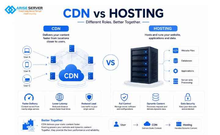 Comparison infographic: CDN vs Hosting showing a cloud network diagram on the left and a server rack on the right with a VS in the middle and benefit icons below.