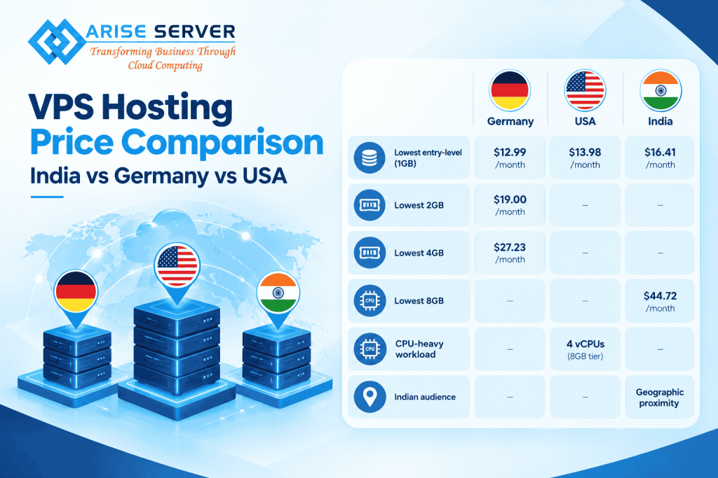 VPS hosting prices and resources comparison for India Germany and USA