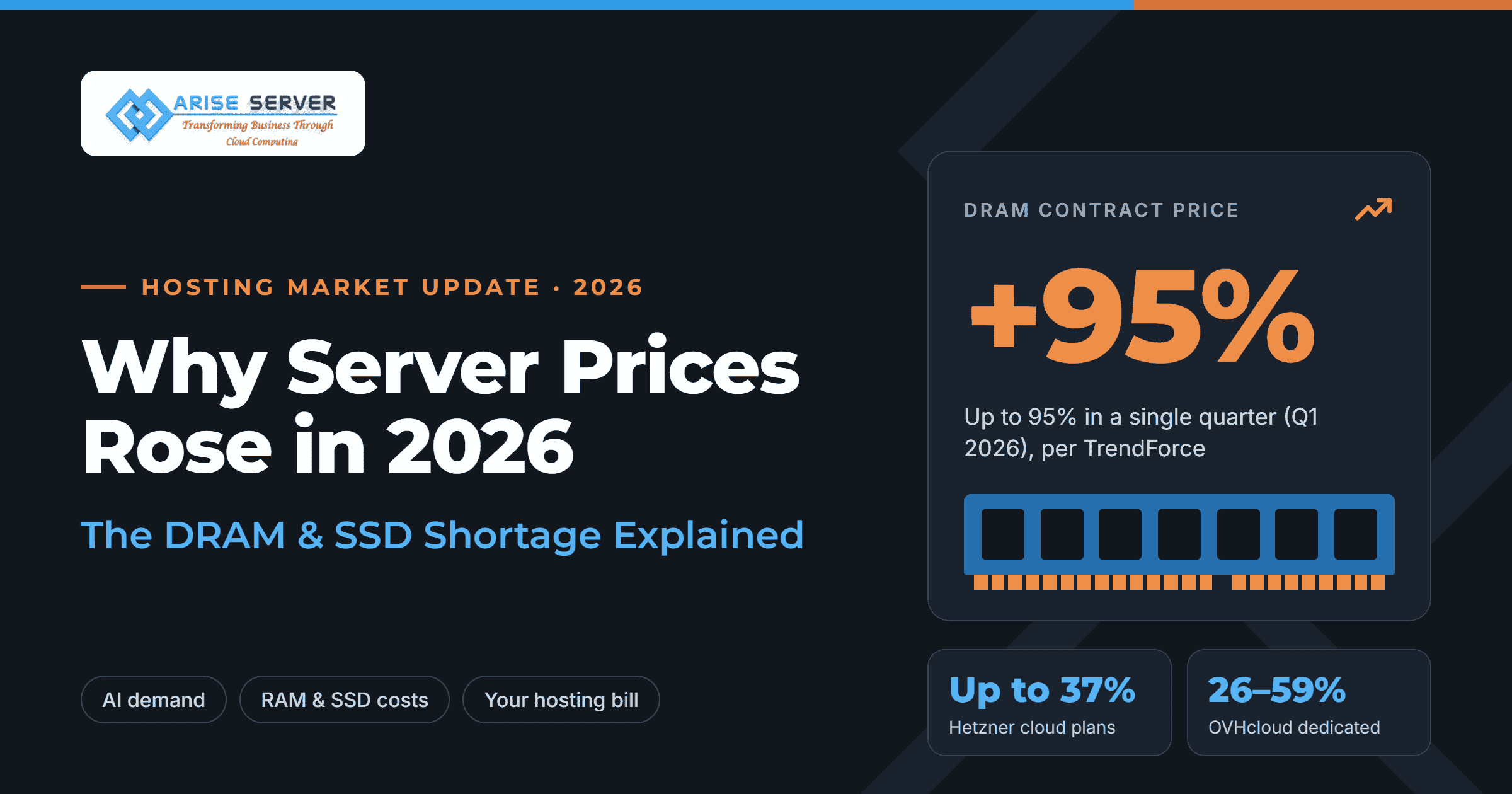 Why server prices rose in 2026: DRAM contract prices up 95% in one quarter due to the memory shortage
