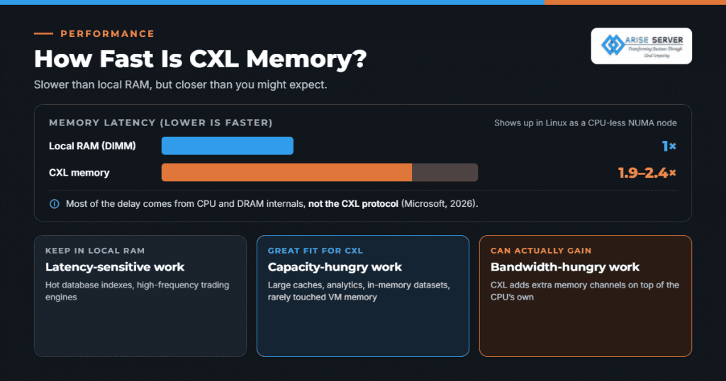 Infographic comparing CXL memory latency with local RAM and the workloads that suit CXL