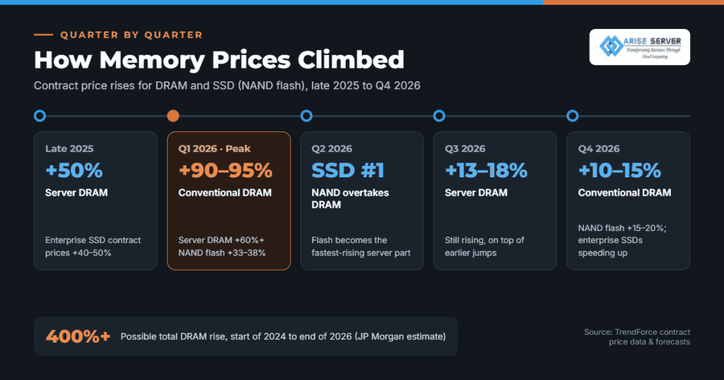 Infographic timeline of DRAM and SSD contract price increases from late 2025 to Q4 2026