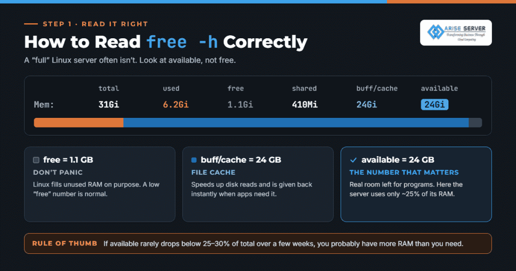 Infographic explaining how to read the Linux free -h command: used, buff/cache and available memory