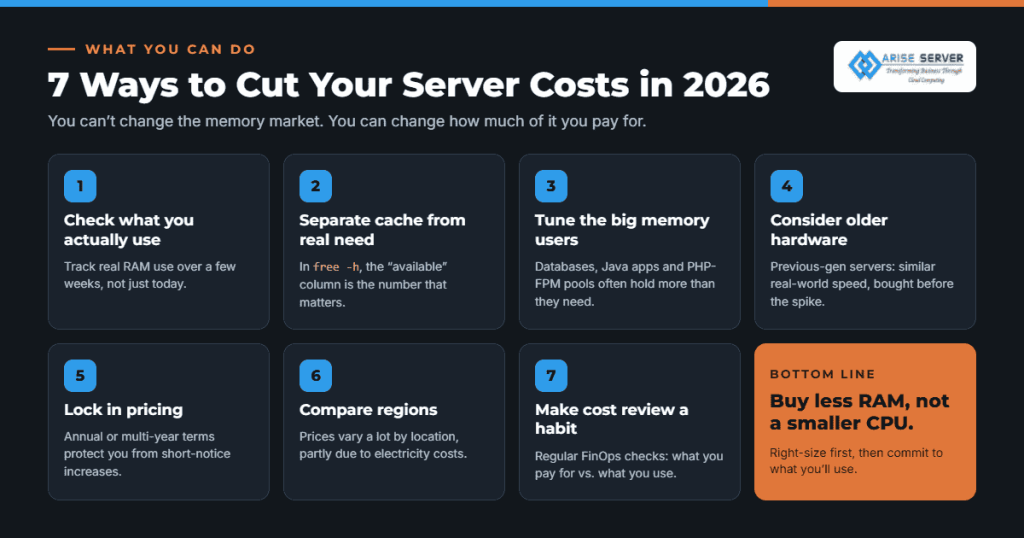 Infographic showing 7 ways to reduce server and hosting costs during the 2026 RAM price hike