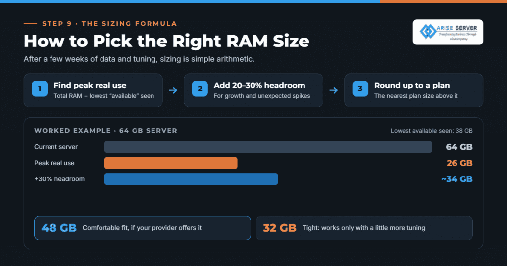 Infographic showing the 3-step formula for right-sizing server RAM, with a 64 GB server example