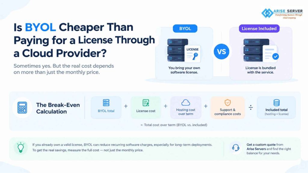 Is BYOL cheaper than paying for a license through a cloud provider